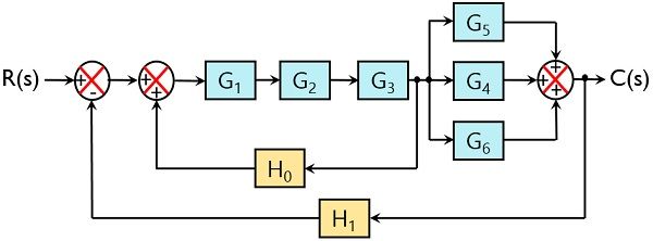 Block Diagram Reduction Rules With Example